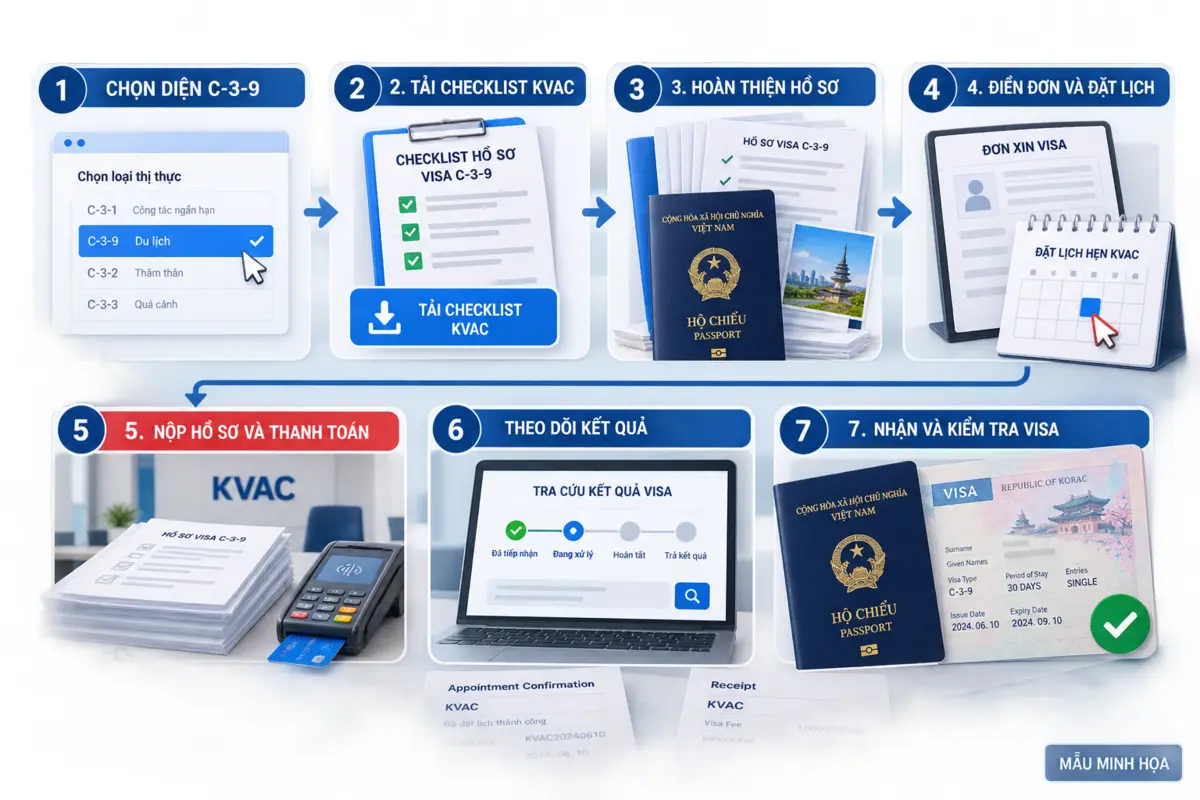 Quy trình bảy bước nộp hồ sơ visa Hàn Quốc tại KVAC từ chọn diện đến nhận kết quả